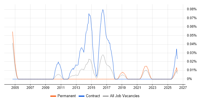 Network Monitoring Engineer job vacancy trend in the West Midlands