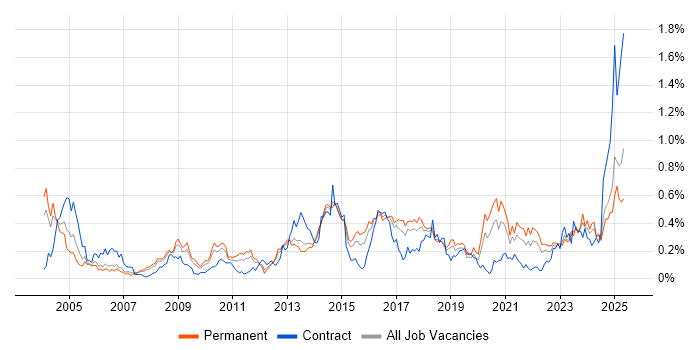 Job vacancy trend for Network Monitoring in the West Midlands Job vacancy trend for Network Monitoring in the West Midlands