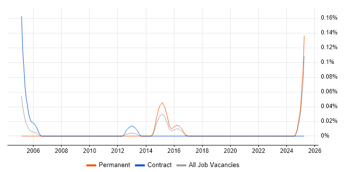 Job vacancy trend for Network Operations Consultant in the West Midlands Job vacancy trend for Network Operations Consultant in the West Midlands