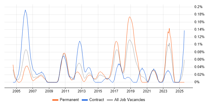 Job vacancy trend for Network Operations Engineer in the West Midlands