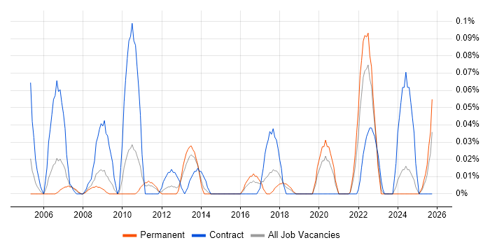 Network Planner job vacancy trend in the West Midlands