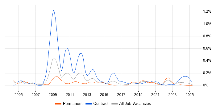 Job vacancy trend for Network Planning in the West Midlands Job vacancy trend for Network Planning in the West Midlands
