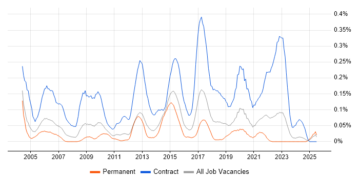 Job vacancy trend for Network Project Manager in the West Midlands