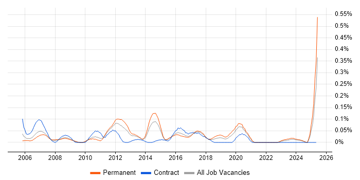 Job vacancy trend for Network Security Analyst in the West Midlands Job vacancy trend for Network Security Analyst in the West Midlands