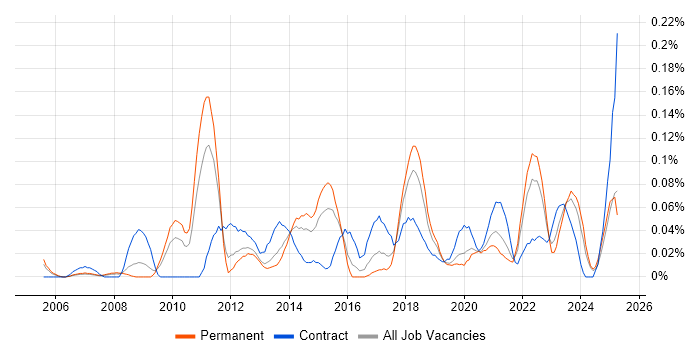Job vacancy trend for Network Security Architect in the West Midlands Job vacancy trend for Network Security Architect in the West Midlands