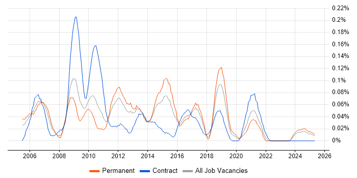 Job vacancy trend for Network Security Consultant in the West Midlands Job vacancy trend for Network Security Consultant in the West Midlands