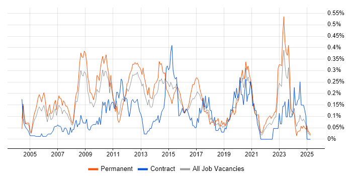 Job vacancy trend for Network Security Engineer in the West Midlands Job vacancy trend for Network Security Engineer in the West Midlands