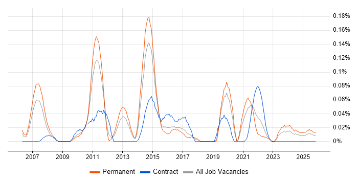 Network Security Manager job vacancy trend in the West Midlands