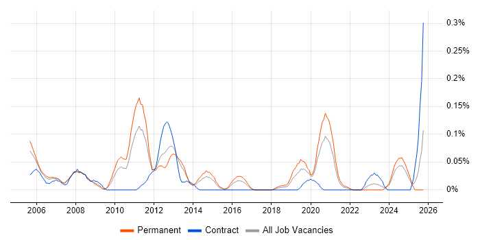 Network Security Specialist job vacancy trend in the West Midlands