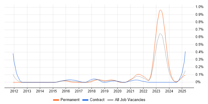 Job vacancy trend for Network Segmentation in the West Midlands Job vacancy trend for Network Segmentation in the West Midlands
