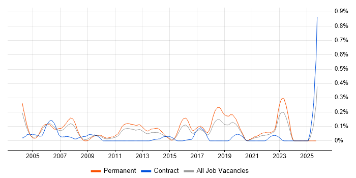 Network Team Leader job vacancy trend in the West Midlands