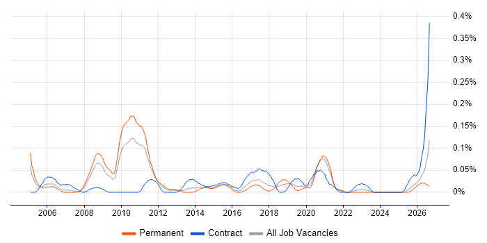 Network Technical Architect job vacancy trend in the West Midlands