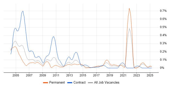Job vacancy trend for Network Technician in the West Midlands Job vacancy trend for Network Technician in the West Midlands