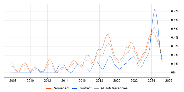 Job vacancy trend for Network Virtualisation in the West Midlands Job vacancy trend for Network Virtualisation in the West Midlands