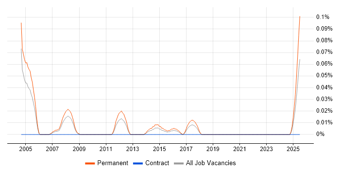 Job vacancy trend for New Business Development Executive in the West Midlands Job vacancy trend for New Business Development Executive in the West Midlands