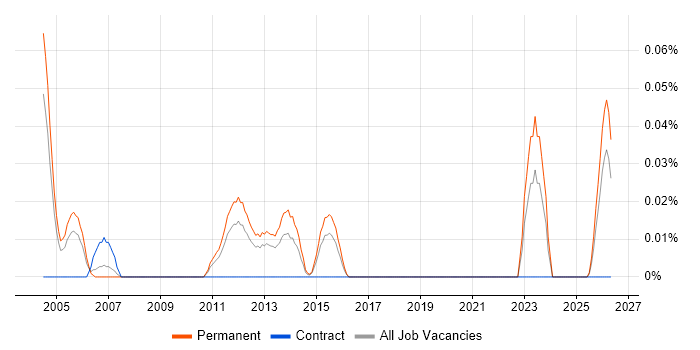 New Business Development Manager job vacancy trend in the West Midlands