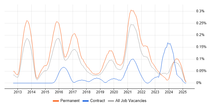 Job vacancy trend for New Relic in the West Midlands Job vacancy trend for New Relic in the West Midlands