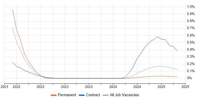 Job vacancy trend for Nexthink in the West Midlands Job vacancy trend for Nexthink in the West Midlands