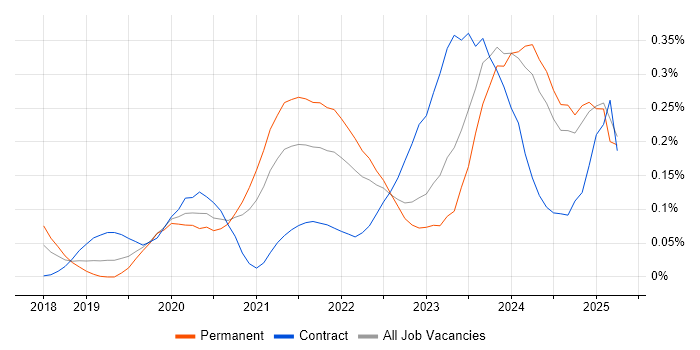 Job vacancy trend for Next.js in the West Midlands Job vacancy trend for Next.js in the West Midlands