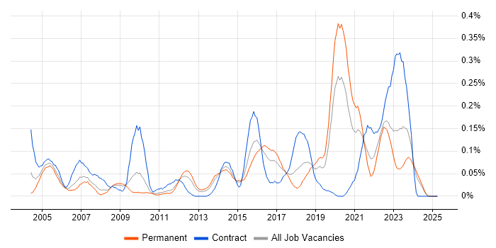 Job vacancy trend for NFS in the West Midlands Job vacancy trend for NFS in the West Midlands
