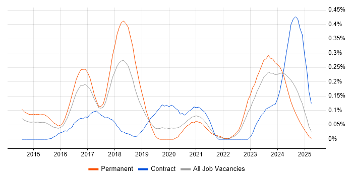 Job vacancy trend for NGFW in the West Midlands Job vacancy trend for NGFW in the West Midlands