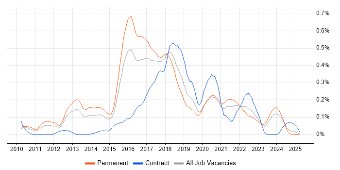 Job vacancy trend for nginx in the West Midlands Job vacancy trend for nginx in the West Midlands