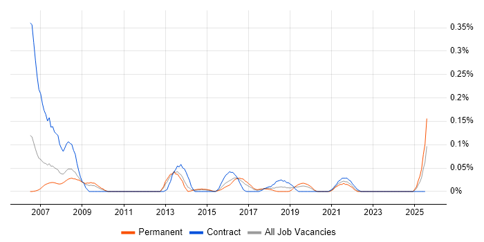 Job vacancy trend for NGN in the West Midlands Job vacancy trend for NGN in the West Midlands