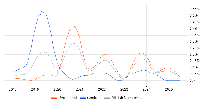 Job vacancy trend for NgRx in the West Midlands Job vacancy trend for NgRx in the West Midlands