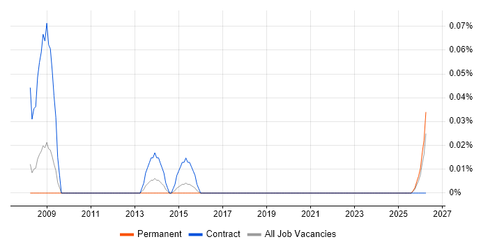 NHS Performance Manager job vacancy trend in the West Midlands