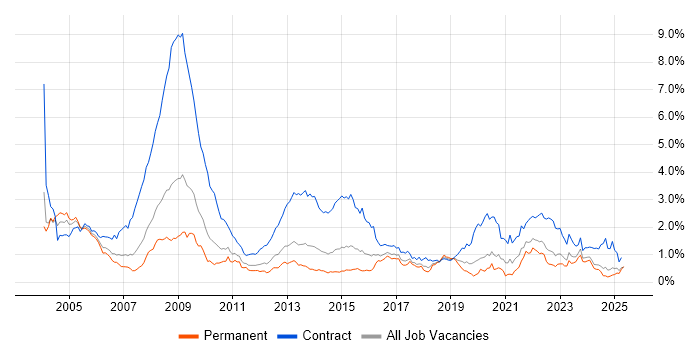 Job vacancy trend for NHS in the West Midlands Job vacancy trend for NHS in the West Midlands