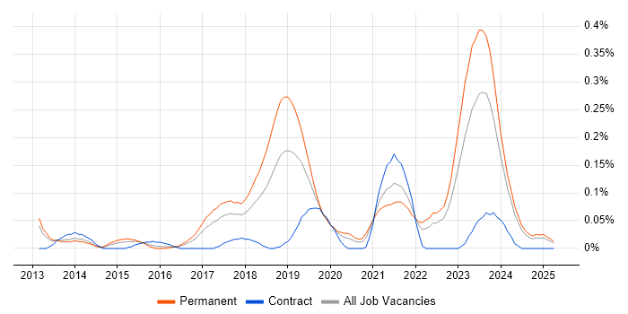 Job vacancy trend for Nimble Storage in the West Midlands