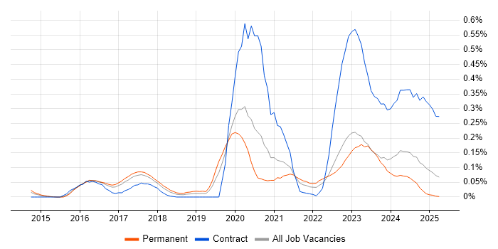 Job vacancy trend for NIST 800 in the West Midlands Job vacancy trend for NIST 800 in the West Midlands