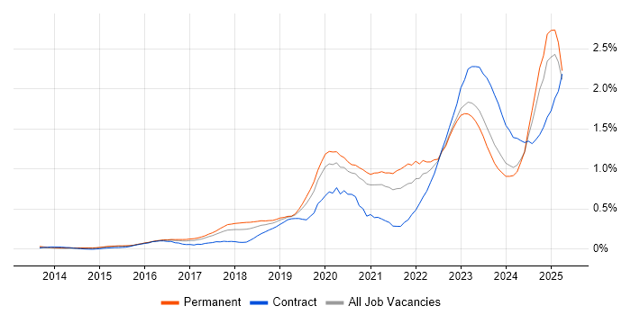 Job vacancy trend for NIST in the West Midlands Job vacancy trend for NIST in the West Midlands