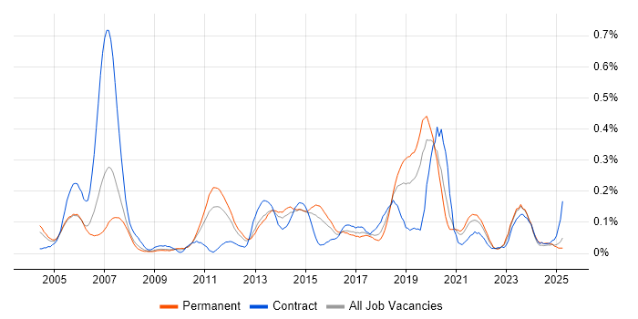Job vacancy trend for NOC Engineer in the West Midlands Job vacancy trend for NOC Engineer in the West Midlands