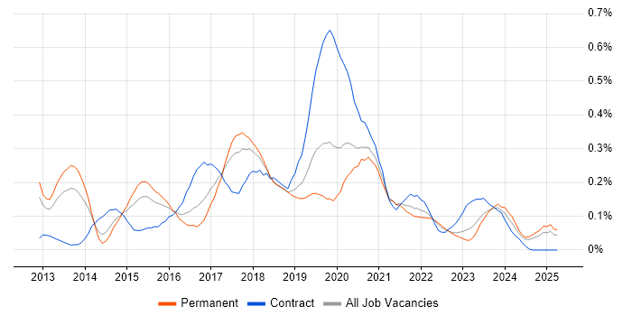 Job vacancy trend for Node.js Developer in the West Midlands