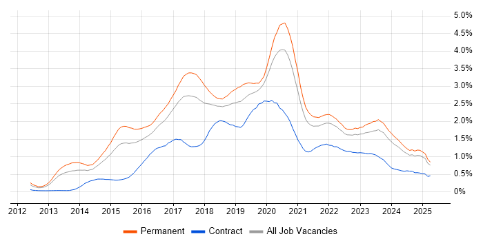 Job vacancy trend for Node.js in the West Midlands Job vacancy trend for Node.js in the West Midlands