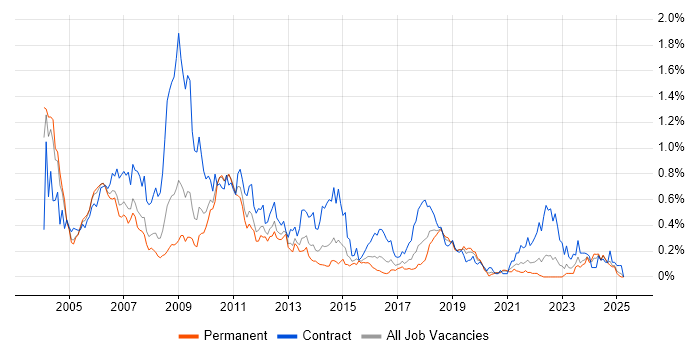 Job vacancy trend for Nokia in the West Midlands Job vacancy trend for Nokia in the West Midlands