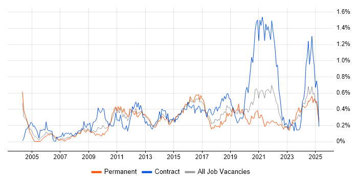Job vacancy trend for Non-Functional Testing in the West Midlands Job vacancy trend for Non-Functional Testing in the West Midlands