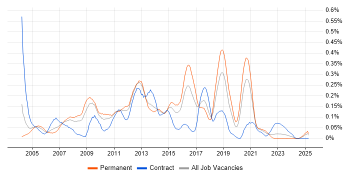 Job vacancy trend for Norton AntiVirus in the West Midlands Job vacancy trend for Norton AntiVirus in the West Midlands