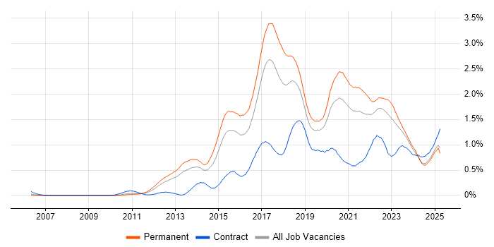 Job vacancy trend for NoSQL in the West Midlands Job vacancy trend for NoSQL in the West Midlands