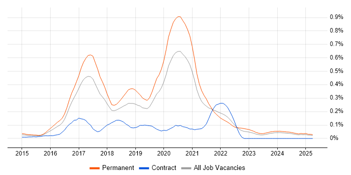 Job vacancy trend for npm in the West Midlands