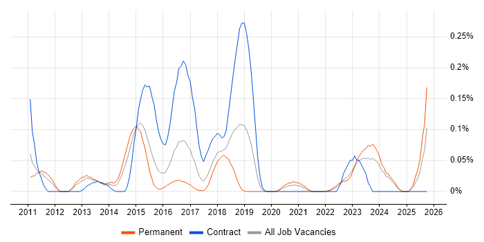 NServiceBus job vacancy trend in the West Midlands NServiceBus job vacancy trend in the West Midlands