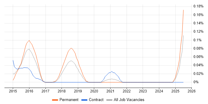 Job vacancy trend for NSubstitute in the West Midlands Job vacancy trend for NSubstitute in the West Midlands