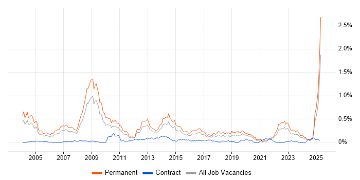 Job vacancy trend for Numerate Degree in the West Midlands Job vacancy trend for Numerate Degree in the West Midlands