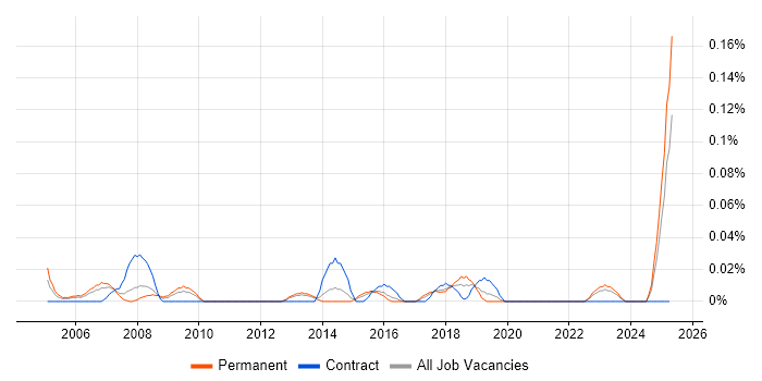 Job vacancy trend for Numerical Analysis in the West Midlands