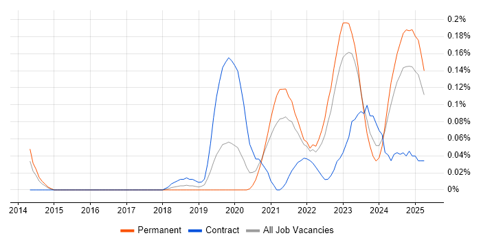 Job vacancy trend for NumPy in the West Midlands Job vacancy trend for NumPy in the West Midlands