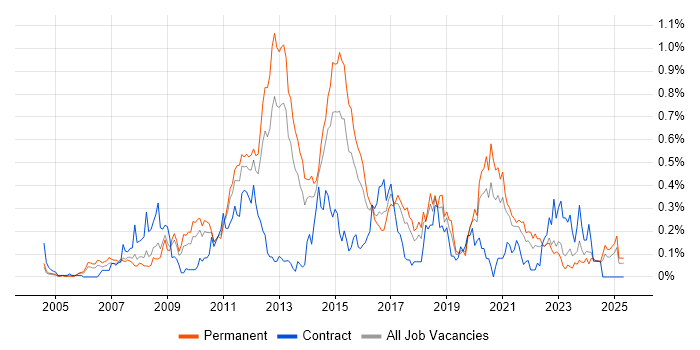 Job vacancy trend for NUnit in the West Midlands