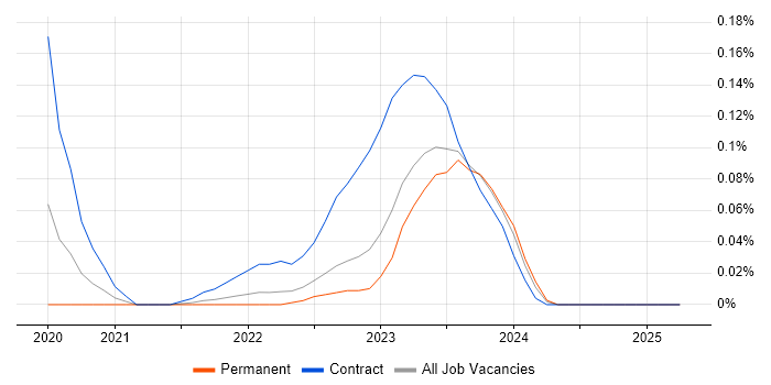 Job vacancy trend for Nunjucks in the West Midlands Job vacancy trend for Nunjucks in the West Midlands