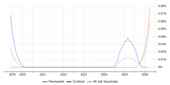Nutanix Engineer job vacancy trend in the West Midlands