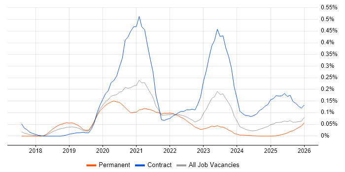 Nutanix job vacancy trend in the West Midlands